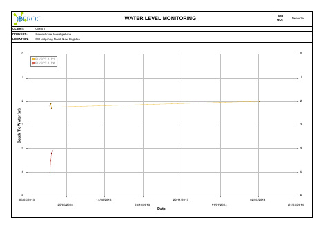 Water Level Monitoring example report
